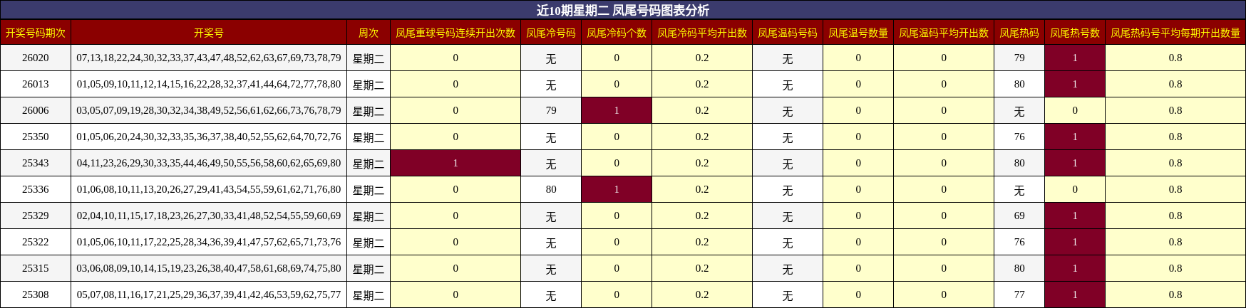 近10期星期二 凤尾号码图表分析