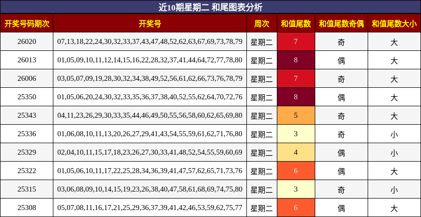 近10期星期二 和尾图表分析