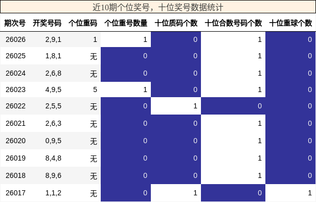 个位奖号分析，十位奖号分析