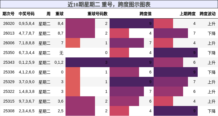重号分析，跨度分析