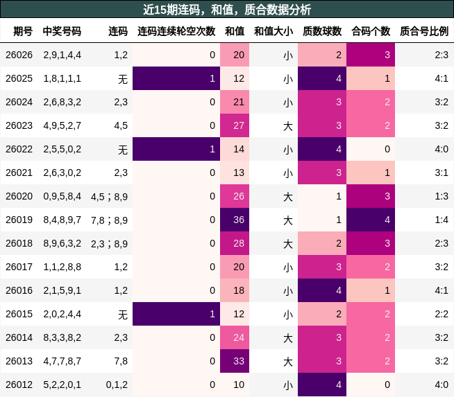 连码分析，和值分析，质合分析