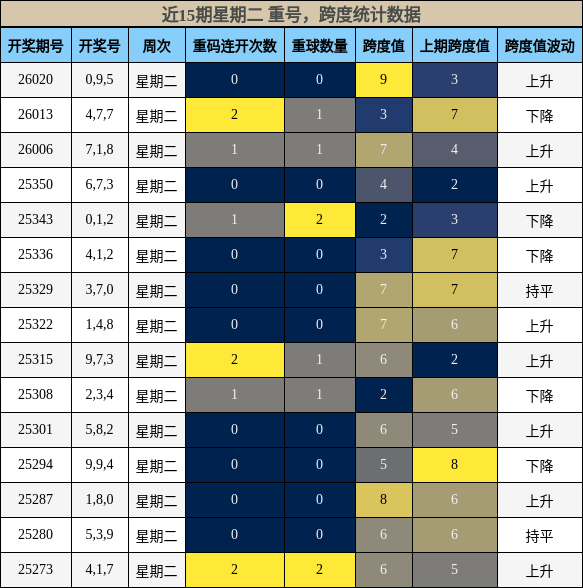 重号分析，跨度分析