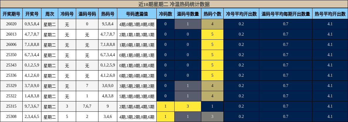 近10期星期二 冷温热码统计数据