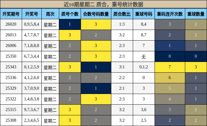 近10期星期二 质合，重号统计数据