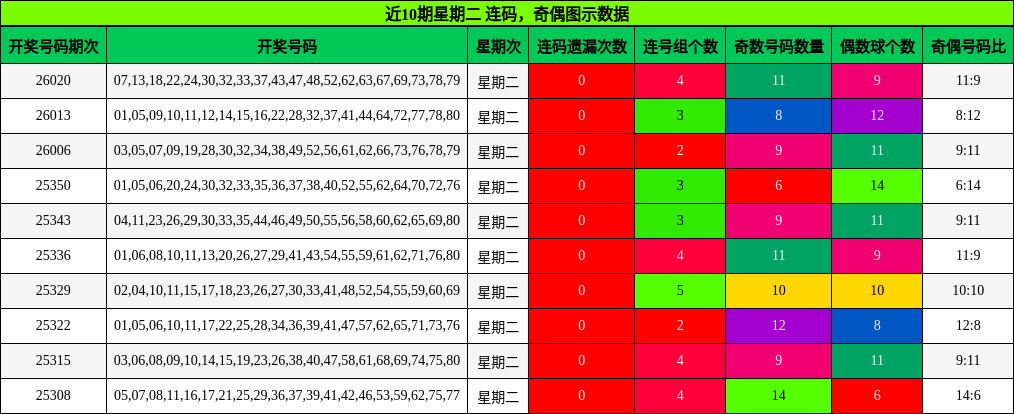 连码分析，奇偶分析