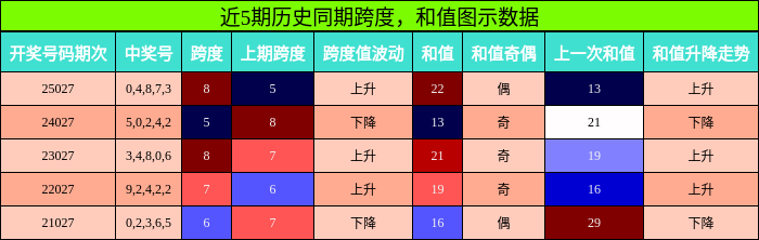 跨度分析，和值分析