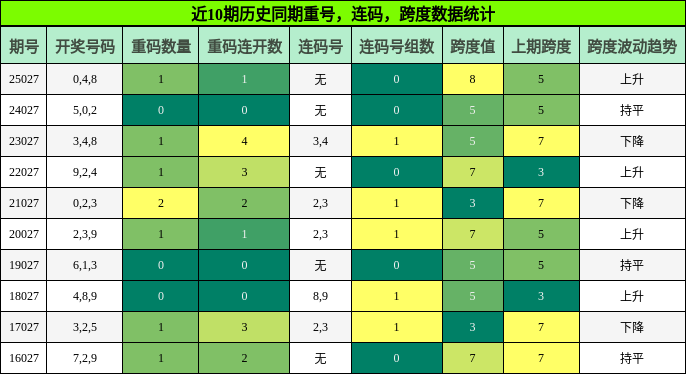 重号分析，连码分析，跨度分析