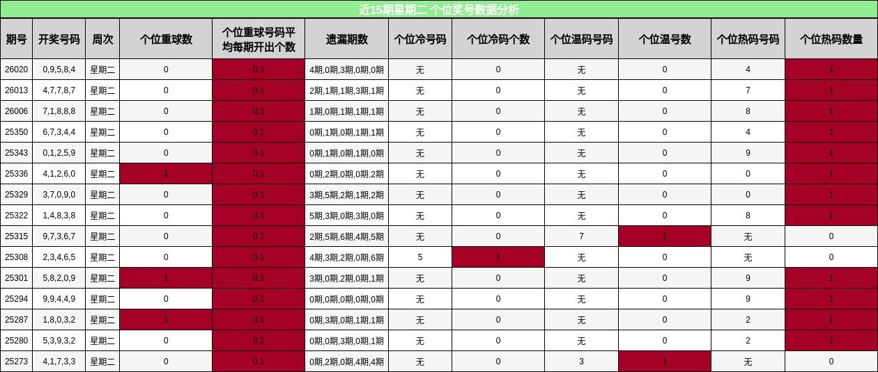近15期星期二 个位奖号数据分析