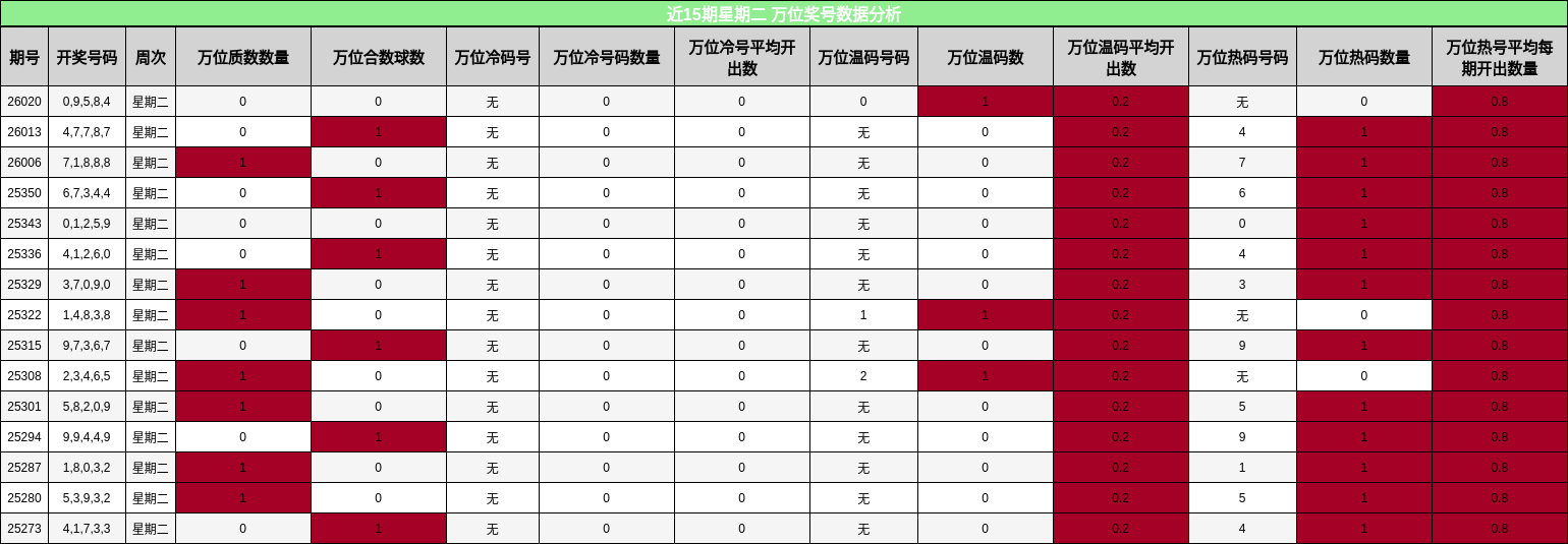 近15期星期二 万位奖号数据分析