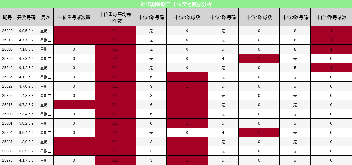 近15期星期二 十位奖号数据分析