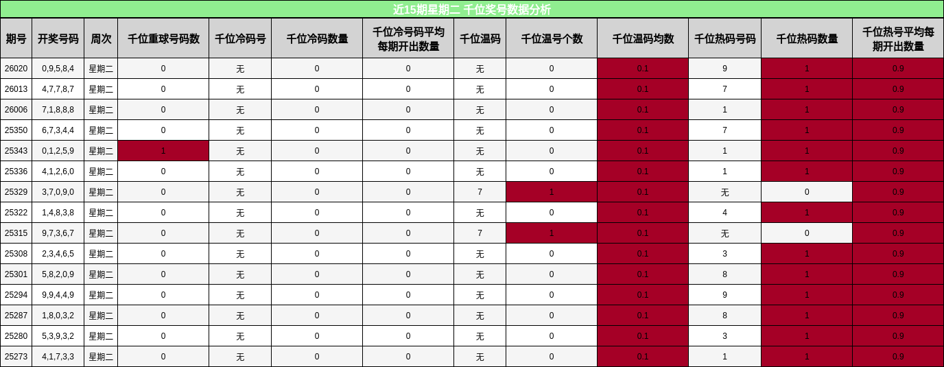 近15期星期二 千位奖号数据分析