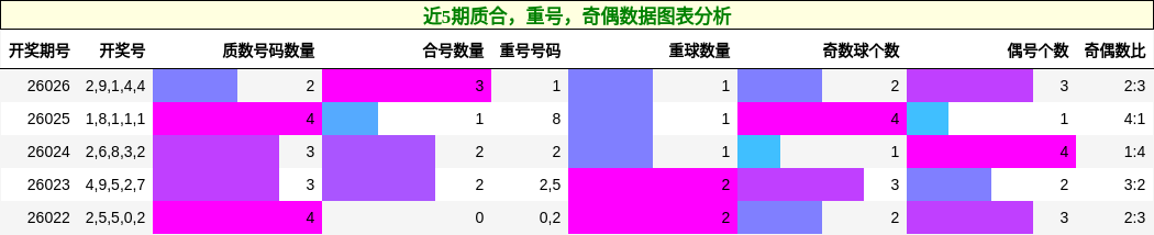 近5期质合，重号，奇偶数据图表分析