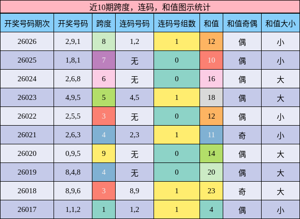 跨度分析，连码分析，和值分析