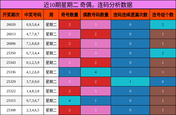 奇偶分析，连码分析