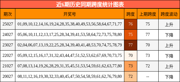 近6期历史同期跨度统计图表