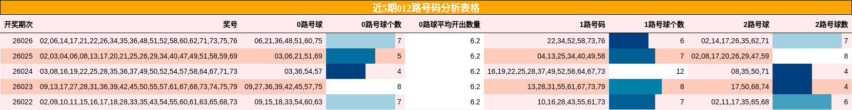 近5期012路号码分析表格