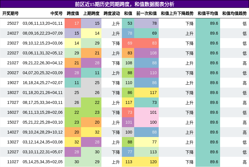跨度分析，和值分析