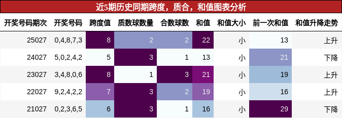 跨度分析，质合分析，和值分析