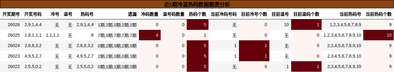 近5期冷温热码数据图表分析