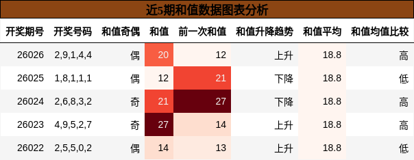 近5期和值数据图表分析