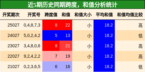 跨度分析，和值分析