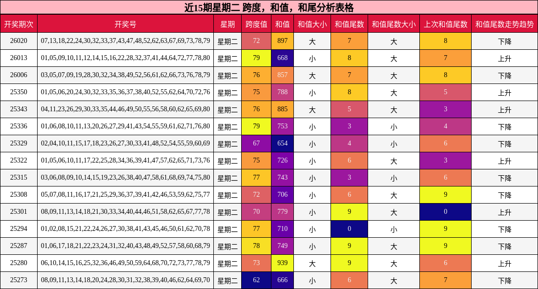 近15期星期二 跨度，和值，和尾分析表格