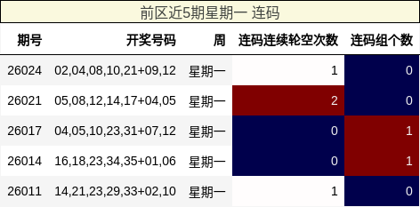 前区近5期星期一 连码