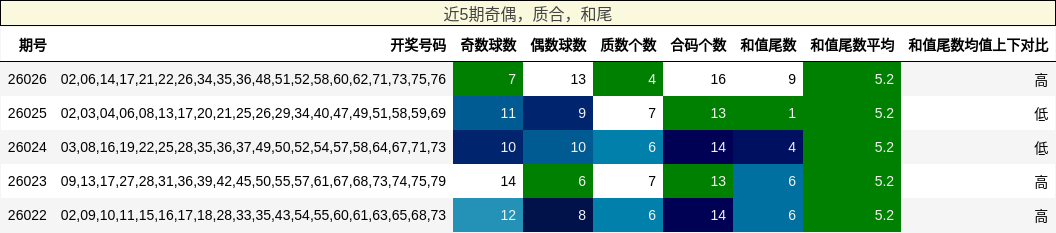 奇偶分析，质合分析，和尾分析