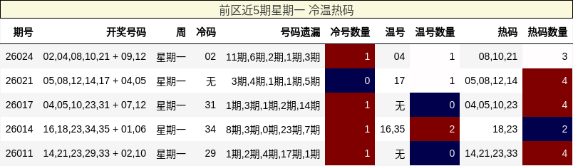 前区近5期星期一 冷温热码