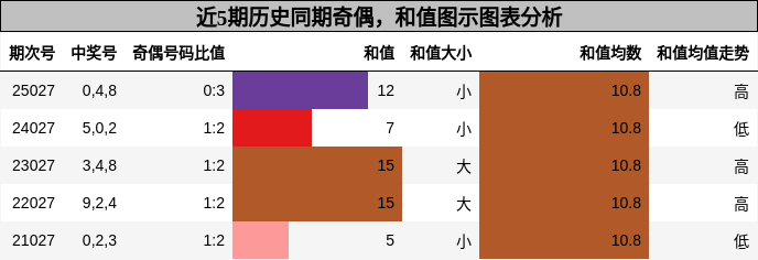 奇偶分析，和值分析