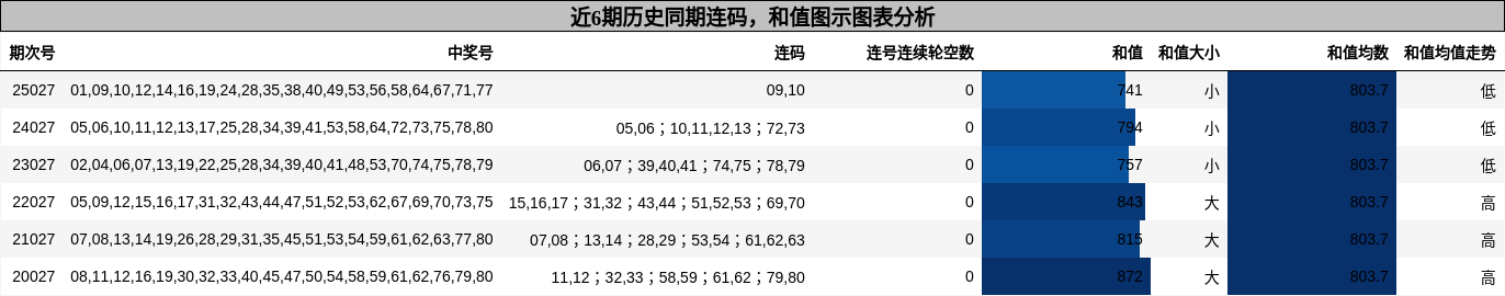 近6期历史同期连码，和值图示图表分析