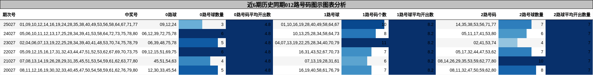 近6期历史同期012路号码图示图表分析