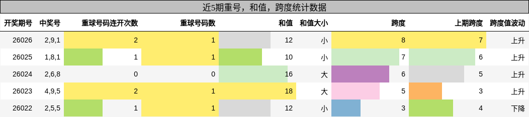 重号分析，和值分析，跨度分析