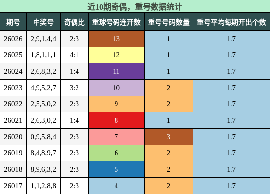 奇偶分析，重号分析