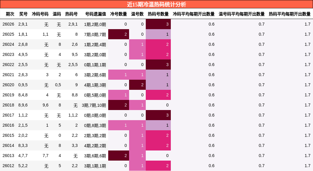 近15期冷温热码统计分析