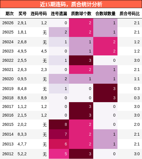 近15期连码，质合统计分析