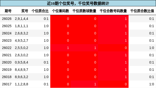 个位奖号分析，千位奖号分析