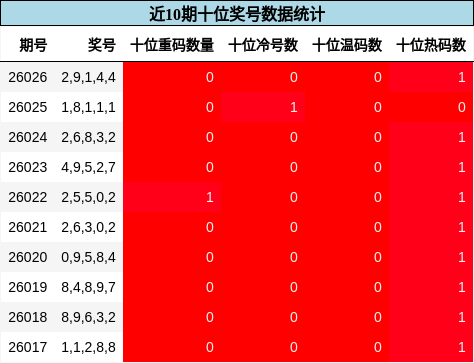 十位奖号分析