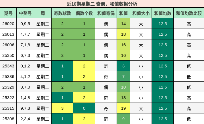 奇偶分析，和值分析