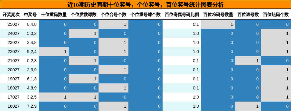 近10期历史同期百位、十位、个位奖号统计图表分析
