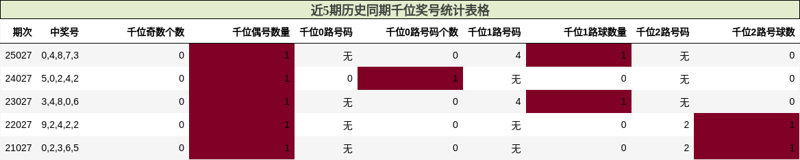 近5期历史同期千位奖号统计表格