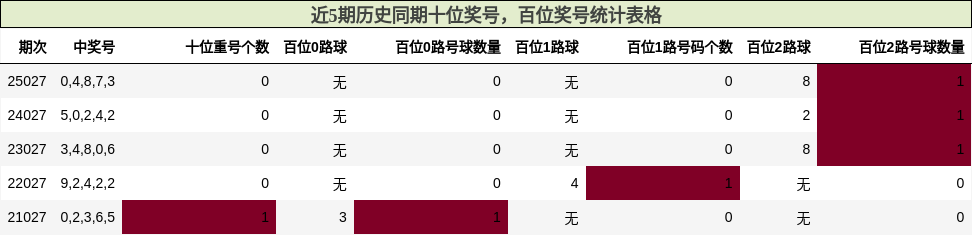 近5期历史同期十位奖号，百位奖号统计表格