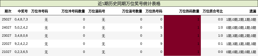近5期历史同期万位奖号统计表格