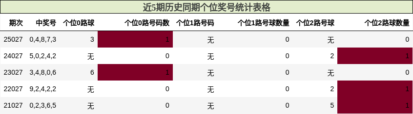 近5期历史同期个位奖号统计表格