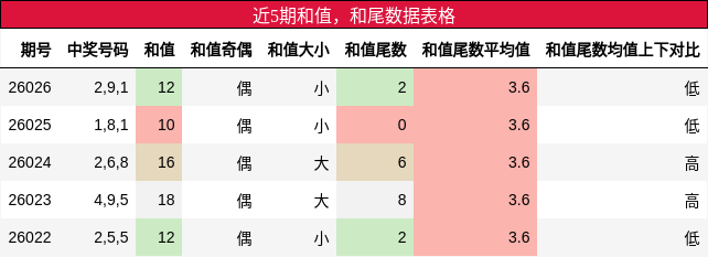 和值分析，和尾分析