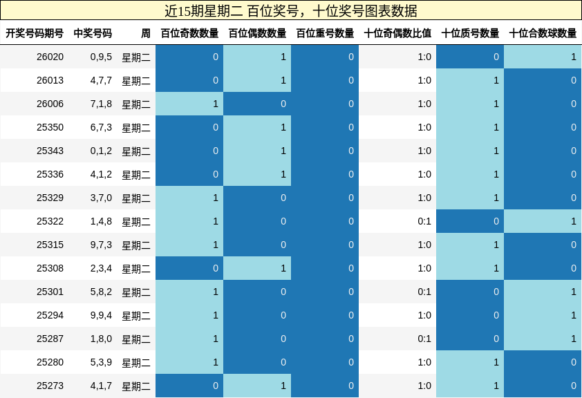 百位奖号分析，十位奖号分析