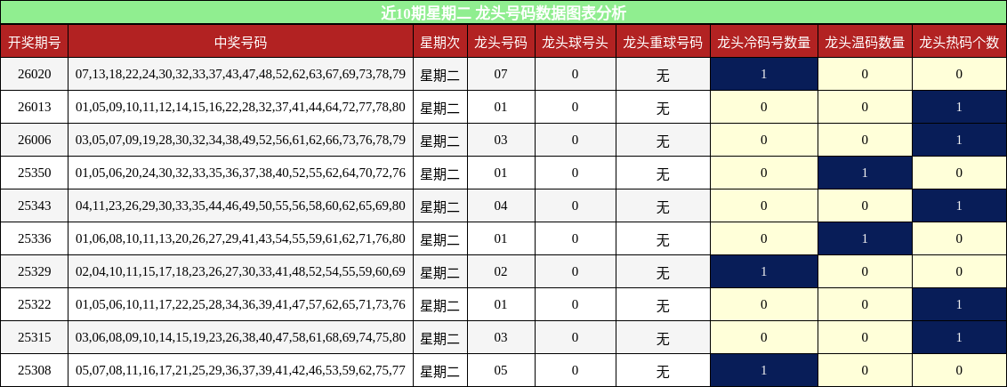 近10期星期二 龙头号码数据图表分析