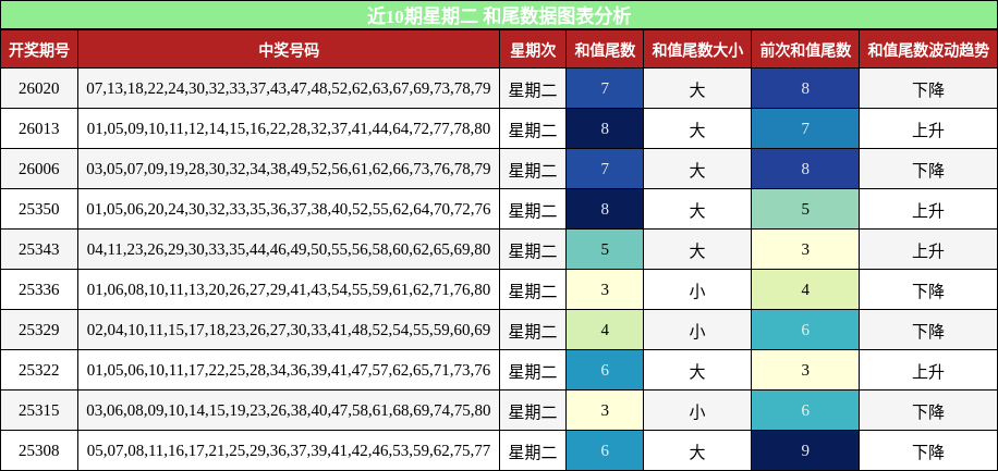 近10期星期二 和尾数据图表分析