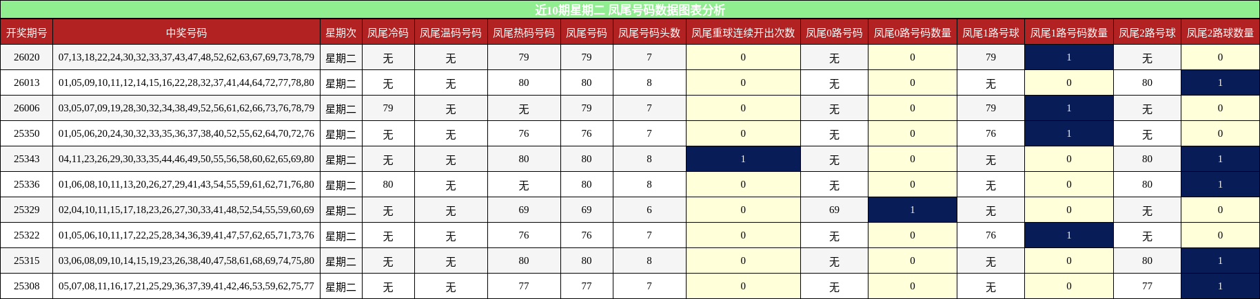 近10期星期二 凤尾号码数据图表分析