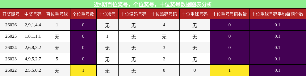 百位奖号分析，个位奖号分析，十位奖号分析